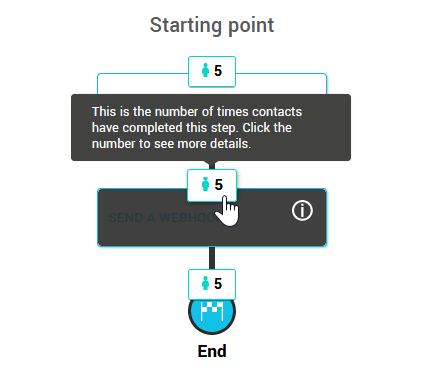 Number of times contacts have gone through this step