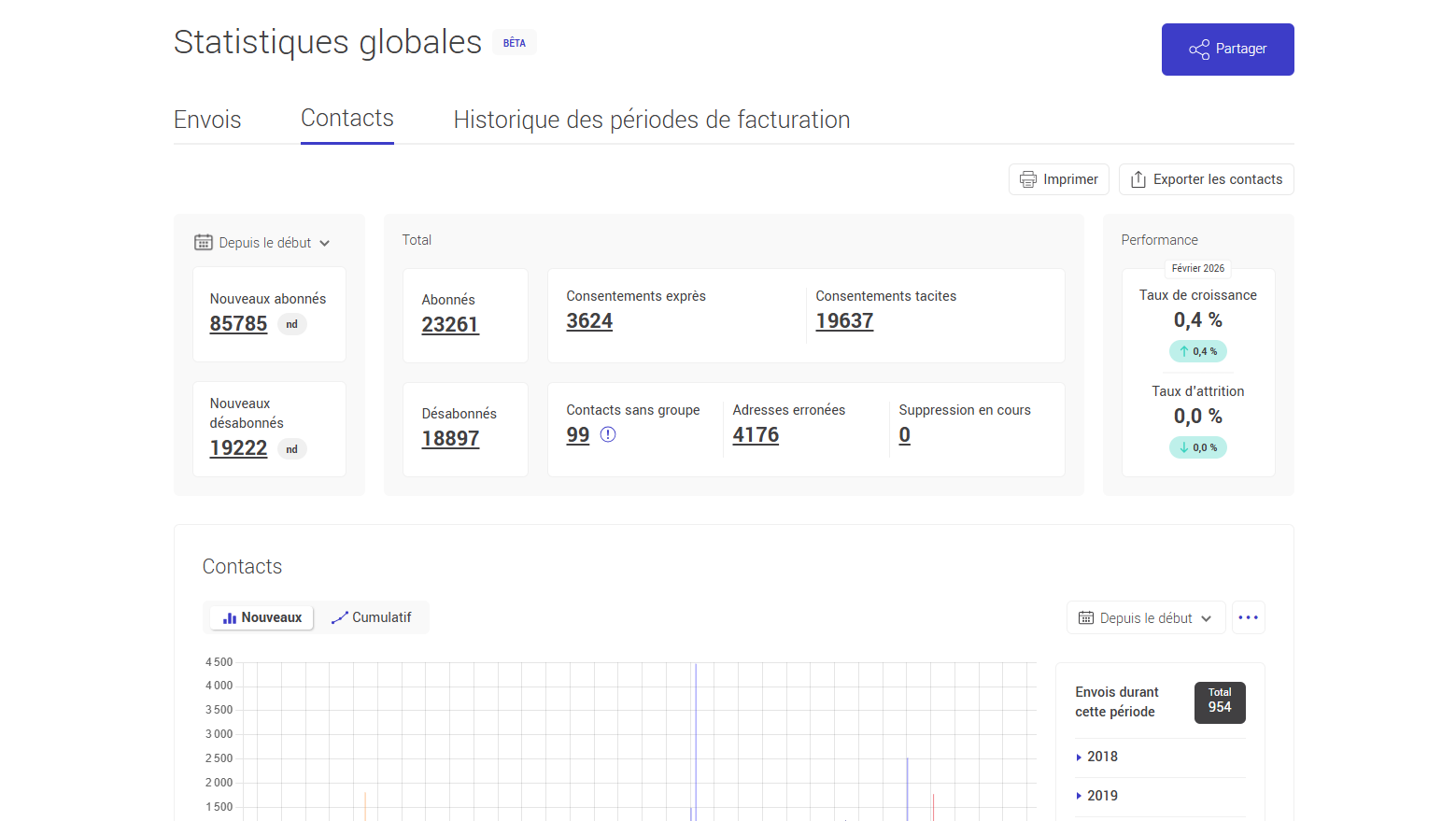 Statistiques des contacts